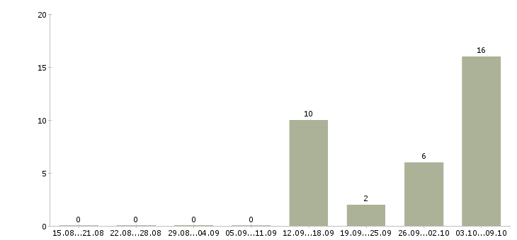Работа фасовщики на вахту в Волгограде - Число вакансий в Волгограде по специальности фасовщики на вахту за 2 месяца