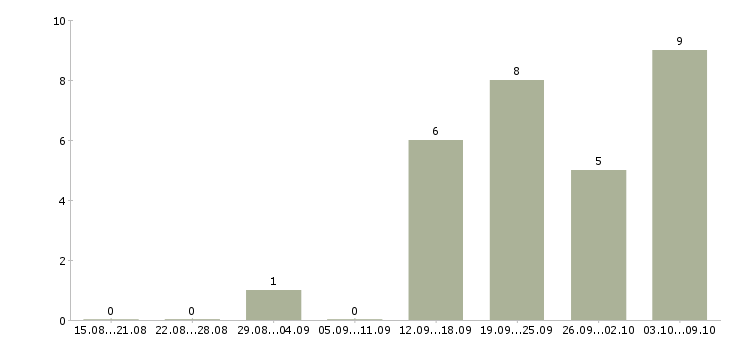 Работа дома администратор в Вологде - Число вакансий в Вологде по специальности дома администратор за 2 месяца