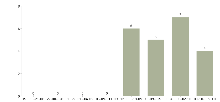 Работа менеджер технолог в Вологде - Число вакансий в Вологде по специальности менеджер технолог за 2 месяца