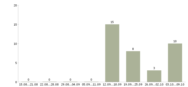 Работа менеджер по продажам банковских продуктов в Воронеже - Число вакансий в Воронеже по специальности менеджер по продажам банковских продуктов за 2 месяца