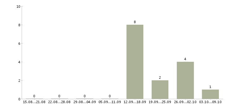 Работа продавец кассир в продуктовый магазин в Воронеже - Число вакансий в Воронеже по специальности продавец кассир в продуктовый магазин за 2 месяца