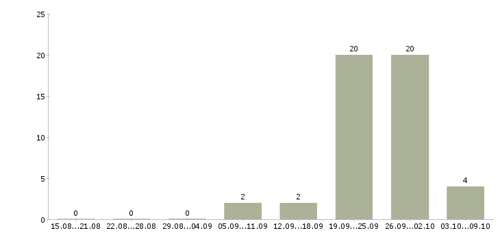 Работа слесарь по сборке металлоконструкций в Воронеже - Число вакансий в Воронеже по специальности слесарь по сборке металлоконструкций за 2 месяца