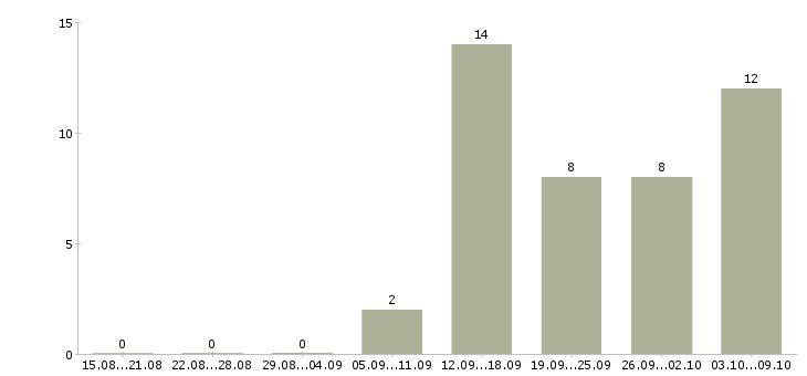 Работа менеджер по приемке в Екатеринбурге - Число вакансий в Екатеринбурге по специальности менеджер по приемке за 2 месяца