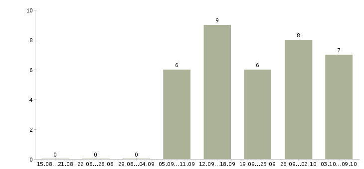 Работа сотрудник по работе с объявлениями в Екатеринбурге - Число вакансий в Екатеринбурге по специальности сотрудник по работе с объявлениями за 2 месяца