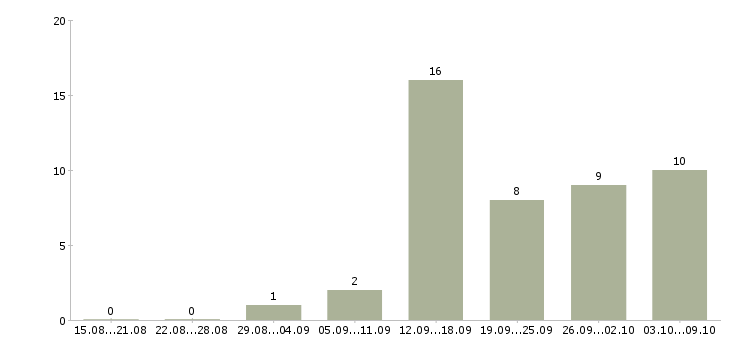 Работа специалист службы контроля в Екатеринбурге - Число вакансий в Екатеринбурге по специальности специалист службы контроля за 2 месяца