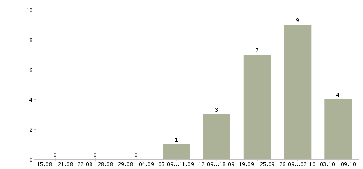 Работа супервайзер торговых представителей в Екатеринбурге - Число вакансий в Екатеринбурге по специальности супервайзер торговых представителей за 2 месяца