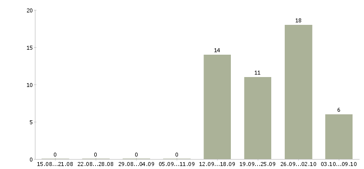 Работа комплектовщики ночные смены в Иваново - Число вакансий в Иваново по специальности комплектовщики ночные смены за 2 месяца