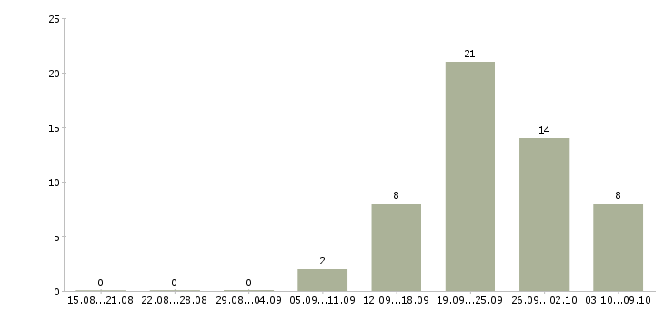 Работа сотрудник выкладки товара в Ижевске - Число вакансий в Ижевске по специальности сотрудник выкладки товара за 2 месяца