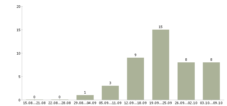 Работа специалист отдела договоров в Казани - Число вакансий в Казани по специальности специалист отдела договоров за 2 месяца