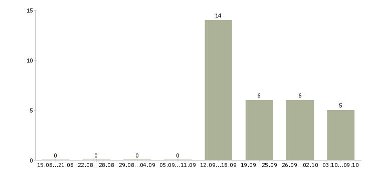 Работа специалист по работе с ситуациями в Казани - Число вакансий в Казани по специальности специалист по работе с ситуациями за 2 месяца