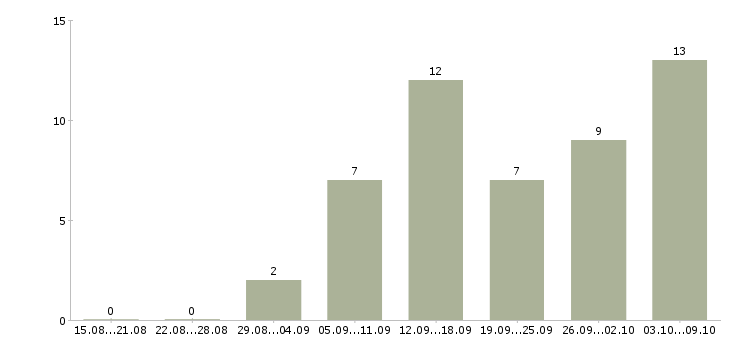 Работа требуется менеджер удаленно в Казани - Число вакансий в Казани по специальности требуется менеджер удаленно за 2 месяца
