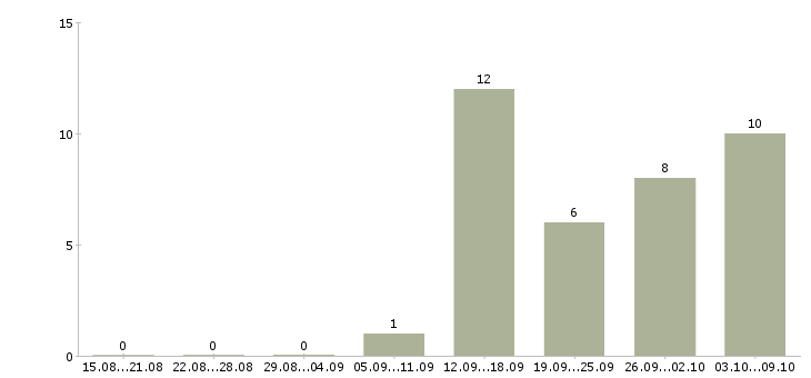 Работа менеджер отдела развития в Кирове - Число вакансий в Кирове по специальности менеджер отдела развития за 2 месяца