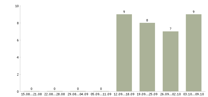 Работа специалист офиса продаж в Клине - Число вакансий в Клине по специальности специалист офиса продаж за 2 месяца