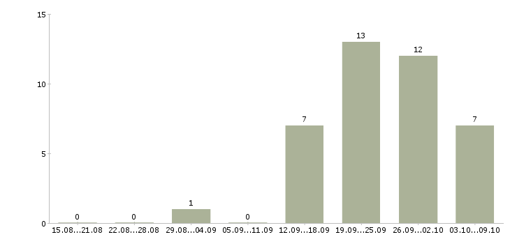 Работа специалист по проблемной задолженности в Краснодаре - Число вакансий в Краснодаре по специальности специалист по проблемной задолженности за 2 месяца