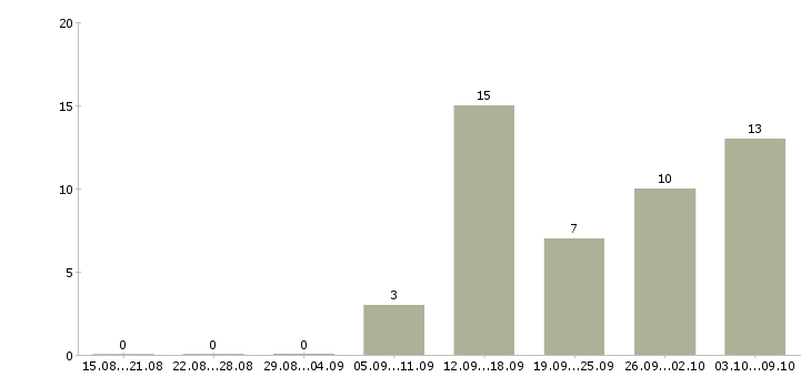 Работа директор по розничным продажам в Красноярске - Число вакансий в Красноярске по специальности директор по розничным продажам за 2 месяца