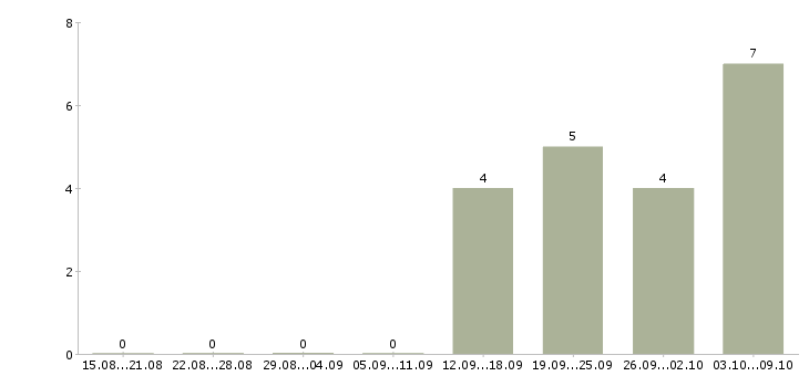 Работа работник по продажам в Красноярске - Число вакансий в Красноярске по специальности работник по продажам за 2 месяца