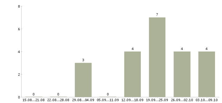 Работа специалист по поддержке клиентов в Красноярске - Число вакансий в Красноярске по специальности специалист по поддержке клиентов за 2 месяца