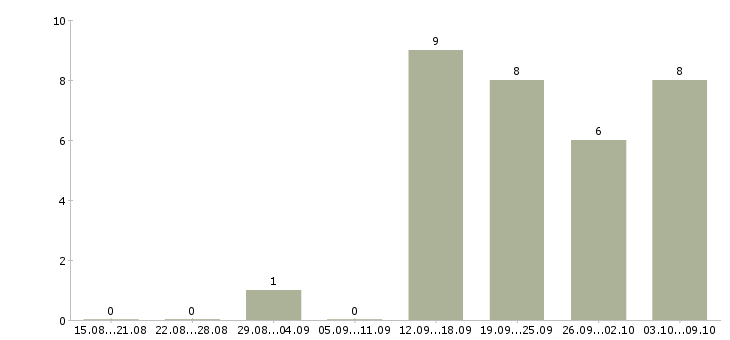 Работа специалист по сопровождению клиентов в Красноярске - Число вакансий в Красноярске по специальности специалист по сопровождению клиентов за 2 месяца