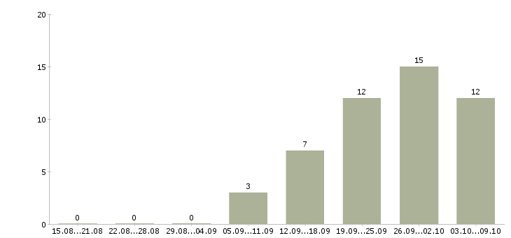 Работа инженер технического контроля в Липецке - Число вакансий в Липецке по специальности инженер технического контроля за 2 месяца