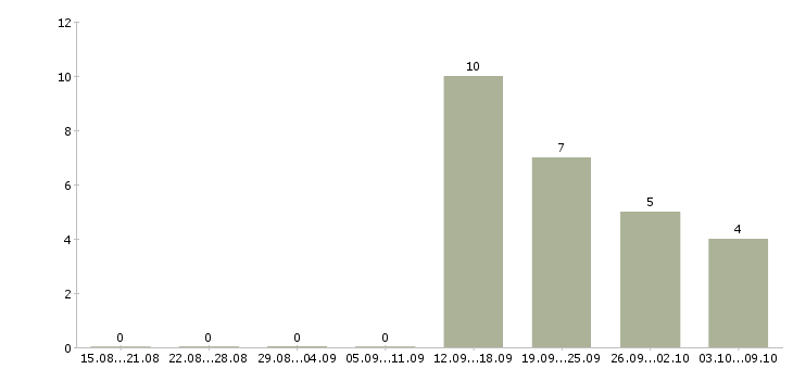 Работа оператор по работе с клиентами в Махачкале - Число вакансий в Махачкале по специальности оператор по работе с клиентами за 2 месяца