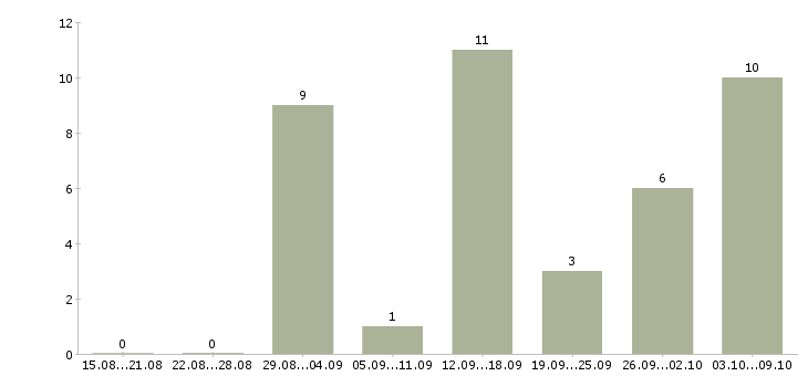 Работа администратор интернет магазина на дому в Москве - Число вакансий в Москве по специальности администратор интернет магазина на дому за 2 месяца