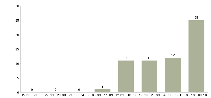 Работа бухгалтер на участок реализация в Москве - Число вакансий в Москве по специальности бухгалтер на участок реализация за 2 месяца