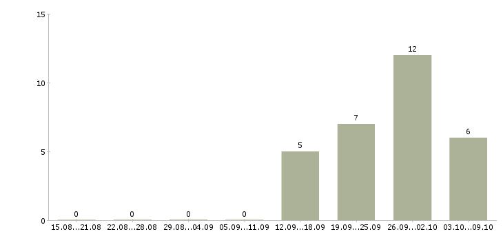 Работа руководитель направления по охране труда в Москве - Число вакансий в Москве по специальности руководитель направления по охране труда за 2 месяца
