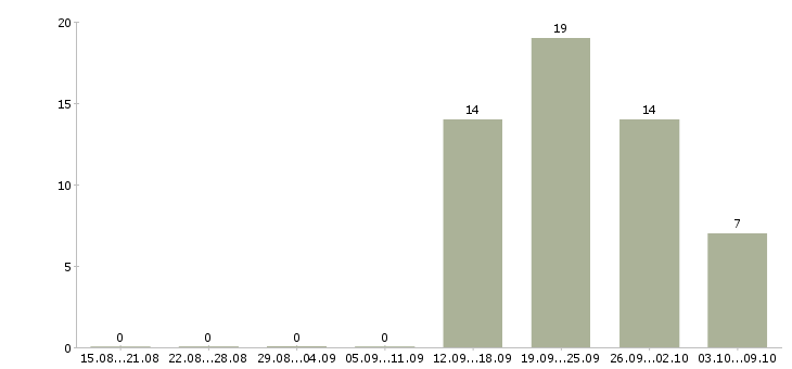 Работа менеджер по развитию розничной сети в Новокузнецке - Число вакансий в Новокузнецке по специальности менеджер по развитию розничной сети за 2 месяца