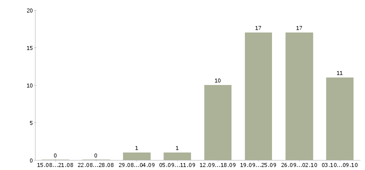 Работа инженер по исполнительной документации в Новосибирске - Число вакансий в Новосибирске по специальности инженер по исполнительной документации за 2 месяца