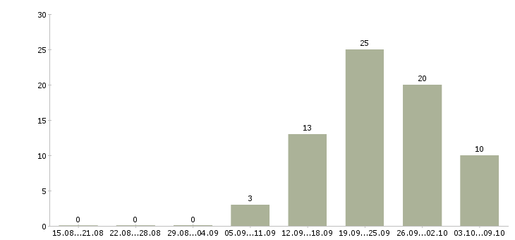 Работа инженер по тестированию в Новосибирске - Число вакансий в Новосибирске по специальности инженер по тестированию за 2 месяца