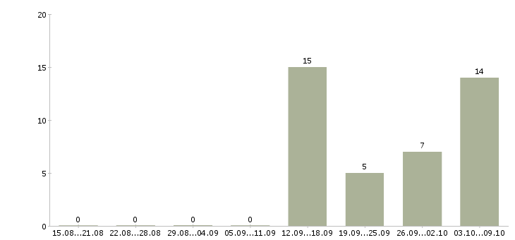 Работа специалист по интернет маркетингу в Новосибирске - Число вакансий в Новосибирске по специальности специалист по интернет маркетингу за 2 месяца