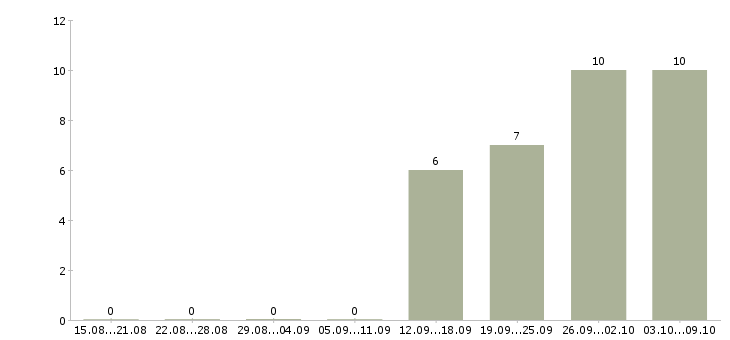 Работа активный продавец в Ногинске - Число вакансий в Ногинске по специальности активный продавец за 2 месяца