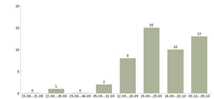 Работа набираем сотрудников в Оренбурге - Число вакансий в Оренбурге по специальности набираем сотрудников за 2 месяца