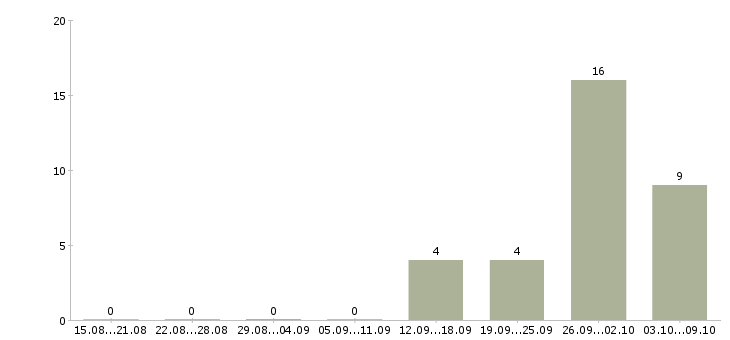 Работа менеджер по работе с объектами в Орле - Число вакансий в Орле по специальности менеджер по работе с объектами за 2 месяца