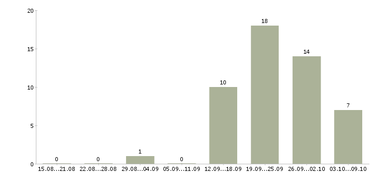 Работа менеджер по розничной сети в Перми - Число вакансий в Перми по специальности менеджер по розничной сети за 2 месяца
