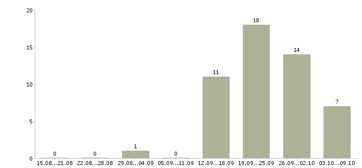 Работа менеджер розничной сети в Перми - Число вакансий в Перми по специальности менеджер розничной сети за 2 месяца