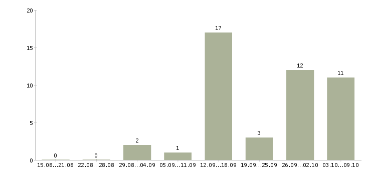 Работа менеджеры по приему заказов в Перми - Число вакансий в Перми по специальности менеджеры по приему заказов за 2 месяца