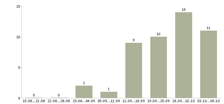 Работа ведущий специалист по продажам в Самаре - Число вакансий в Самаре по специальности ведущий специалист по продажам за 2 месяца