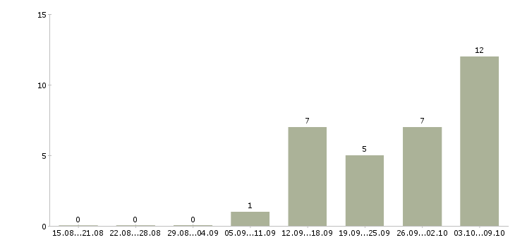 Работа специалист отдела сопровождения в Самаре - Число вакансий в Самаре по специальности специалист отдела сопровождения за 2 месяца