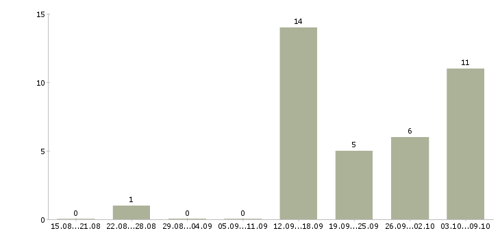Работа требуется торговый представитель в Самаре - Число вакансий в Самаре по специальности требуется торговый представитель за 2 месяца
