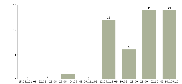 Работа менеджер отдела персонала в Саратове - Число вакансий в Саратове по специальности менеджер отдела персонала за 2 месяца