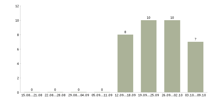Работа менеджер по поставкам в Саратове - Число вакансий в Саратове по специальности менеджер по поставкам за 2 месяца