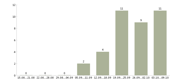 Работа набираем сотрудников в Саратове - Число вакансий в Саратове по специальности набираем сотрудников за 2 месяца