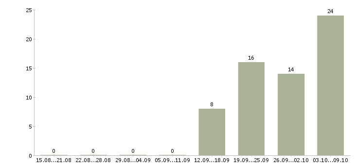 Работа грузчики комплектовщики вахта в Смоленске - Число вакансий в Смоленске по специальности грузчики комплектовщики вахта за 2 месяца