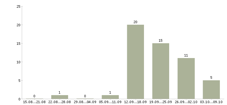 Работа менеджер по развитию магазина в Смоленске - Число вакансий в Смоленске по специальности менеджер по развитию магазина за 2 месяца