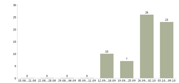 Работа менеджер вахты в Ставрополе - Число вакансий в Ставрополе по специальности менеджер вахты за 2 месяца