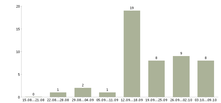 Работа менеджер по документации в Сургуте - Число вакансий в Сургуте по специальности менеджер по документации за 2 месяца
