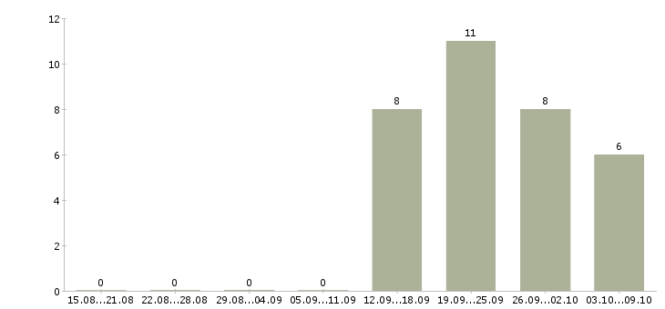 Работа менеджер по персоналу требуется в Сургуте - Число вакансий в Сургуте по специальности менеджер по персоналу требуется за 2 месяца