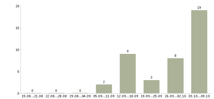 Работа сотрудник на выкладку товара в Тамбове - Число вакансий в Тамбове по специальности сотрудник на выкладку товара за 2 месяца