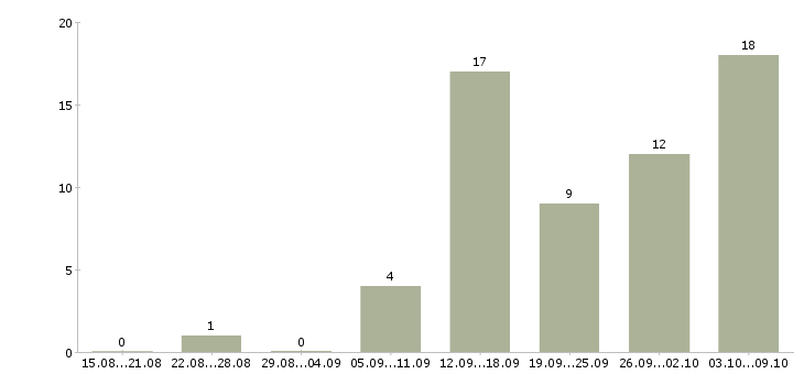 Работа удаленная официальная работа в Тольятти - Число вакансий в Тольятти по специальности удаленная официальная работа за 2 месяца